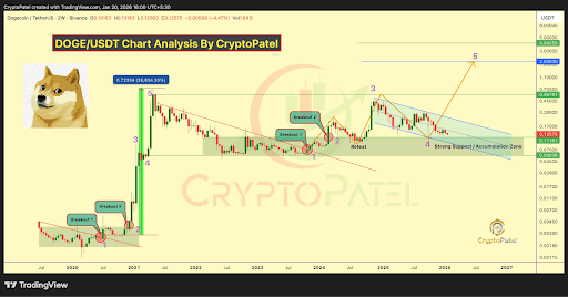 The Macro Wave 5 Move THat Could Trigger 3,000% For Dogecoin Price