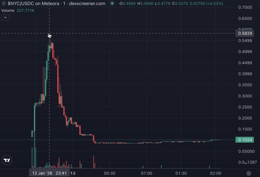 The NYC Token Crash: Allegations Of Rug Pull After $2.5 Million Liquidity Withdrawal