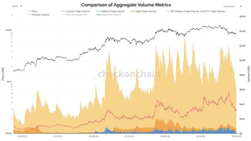 The Real Reason Bitcoin Is Stuck: Futures Trading Dwarfs ETFs 20-To-1
