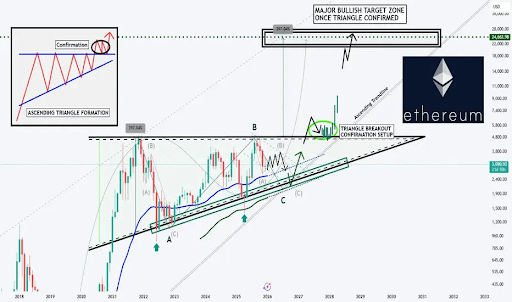 This Ethereum Triangle Breakout Puts Price Above $24,000, Here’s The Path