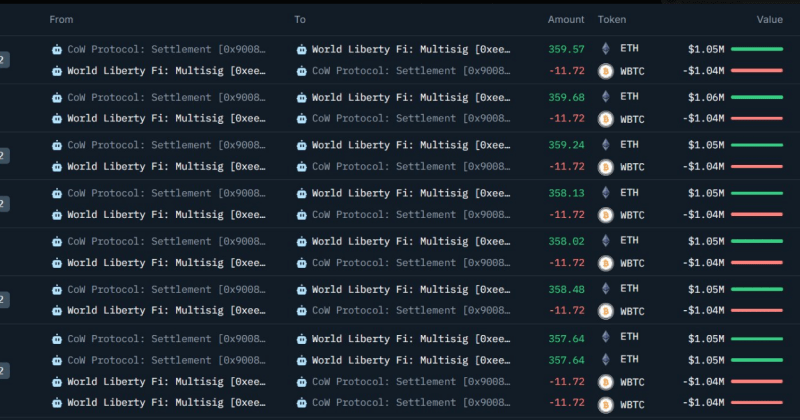 Trump-Backed WLFI Snaps Up 2,868 ETH, Sells $8M WBTC