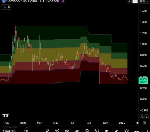 Why Buying Cardano (ADA) Here Could Mean Weeks Of Dead Money