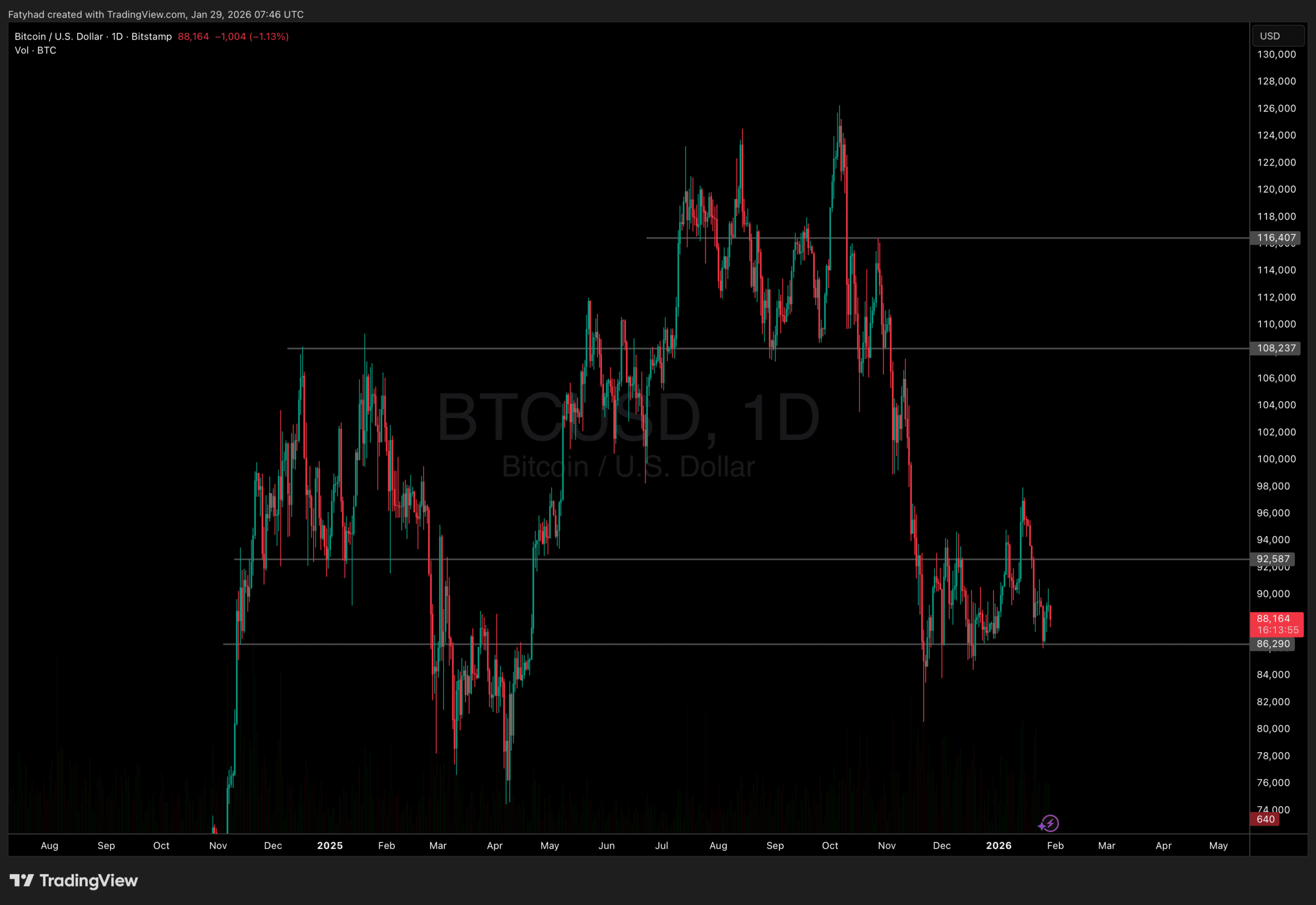 Why is Crypto Down? Fed Pauses Rates, Weak Dollar Sends Gold Higher