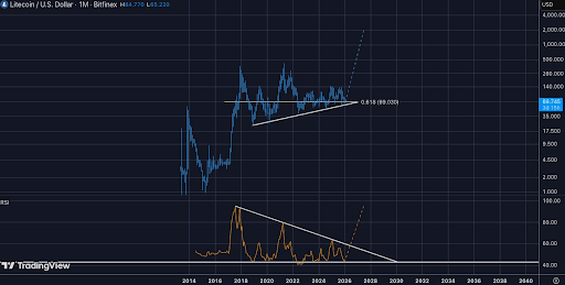 Why Litecoin Price Going To $2,000 Is Not A Fantasy, But Market Cap Math