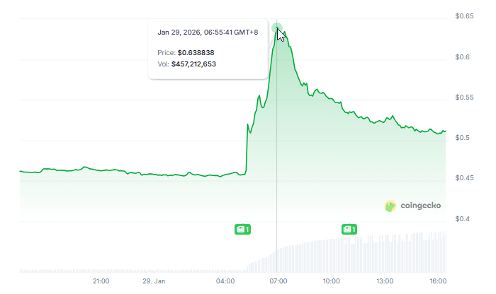 Worldcoin Jumps Over 30% As OpenAI Plans To Develop A Bot-Free Rival To X