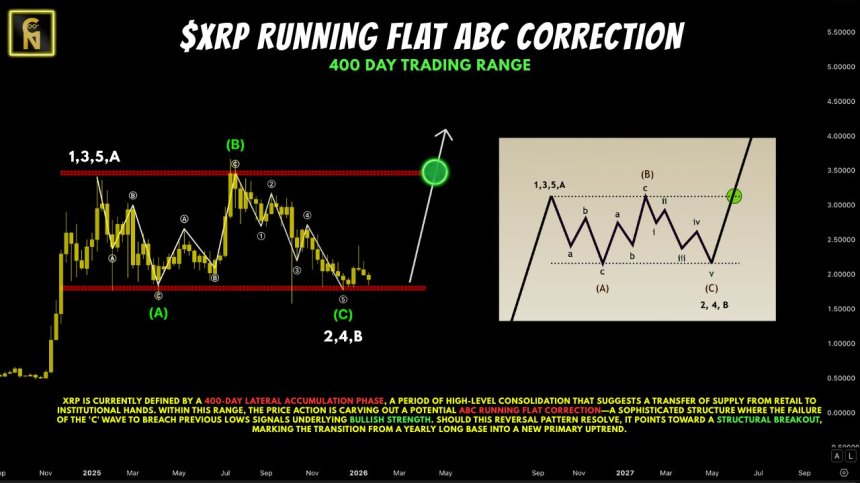 XRP At ‘Critical Inflection Point’: Analyst Signals Major Expansion If This Level Holds