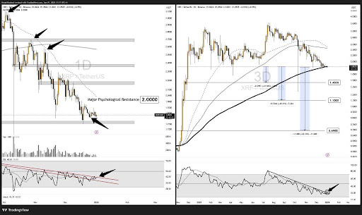 XRP Enters A Make-or-Break Zone As This Long-Term Support Cracks