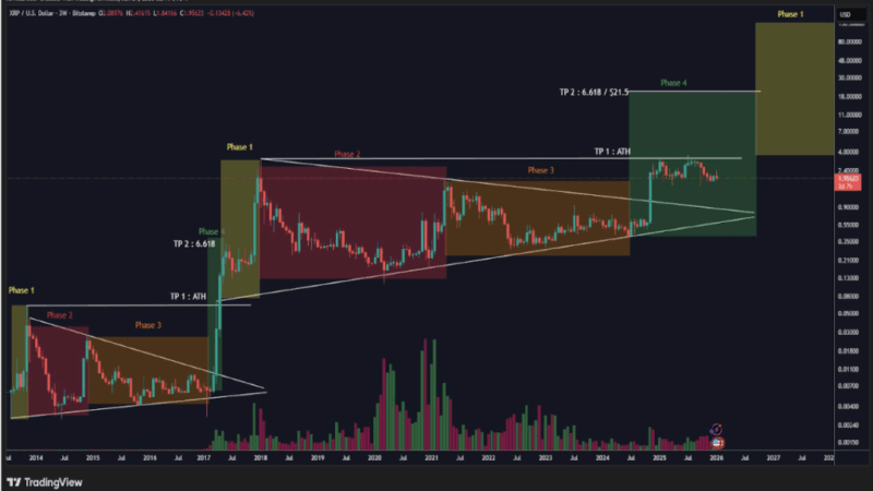 XRP Enters Phase 4 In Long-Term Chart Structure: Road To $21.5 Now Open