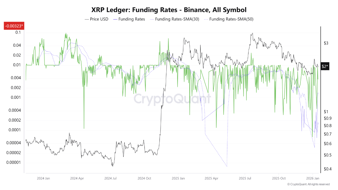 XRP Funding Rates Point To Possible Price Breakout – Details