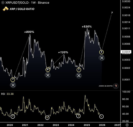 XRP/Gold Ratio Just Reached A Historical Support Zone, What This Means For Price