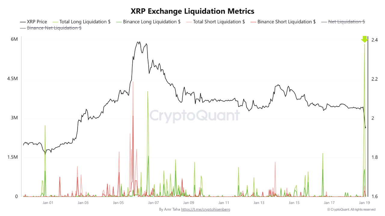 XRP Longs Get Wiped: Binance Leads $5M Liquidation Wave