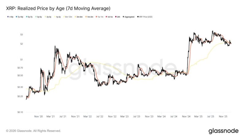 XRP Market Structure Resembles That Of February 2022, Glassnode Warns