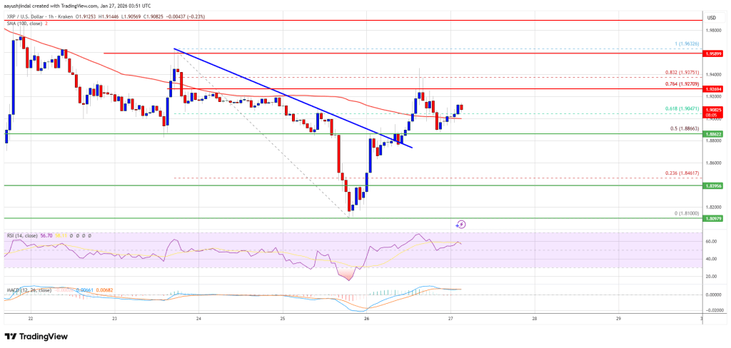 XRP Price Breaks Out, But Bulls Show Caution Above Resistance
