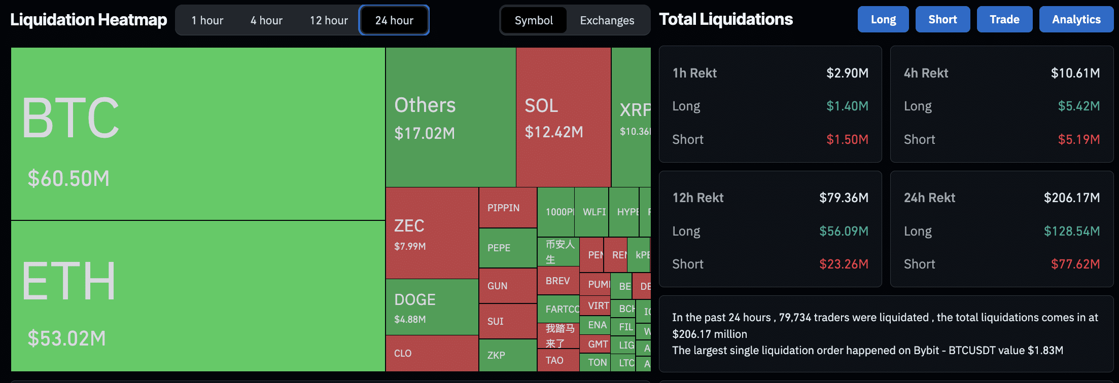 XRP Price Struggling to Breach $2.10 After Liquidations Reset the Market