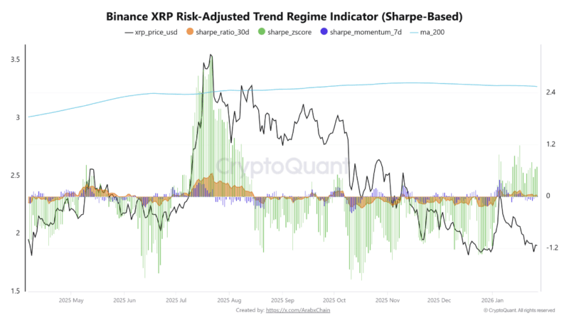 XRP Risk-Adjusted Returns Signal Consolidation Rather Than Trend Formation – Details