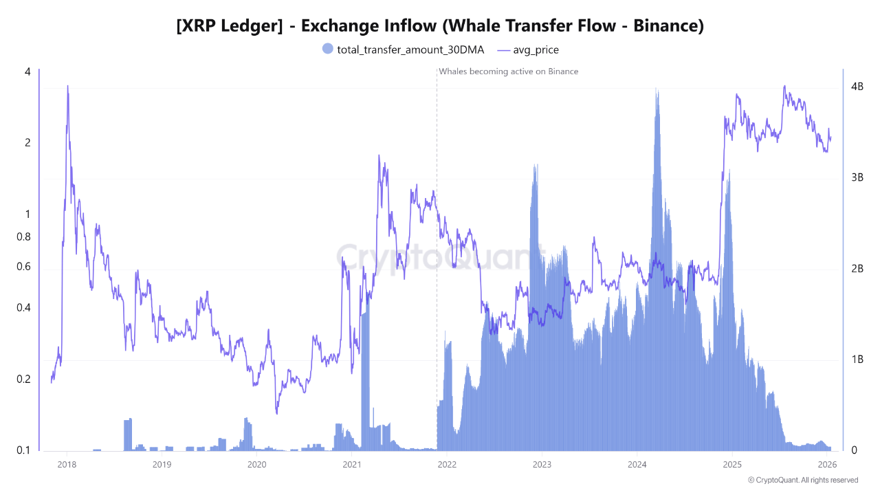 XRP Whale Inflows To Binance Hit Their Lowest Level Since 2021: Accumulation Behavior?