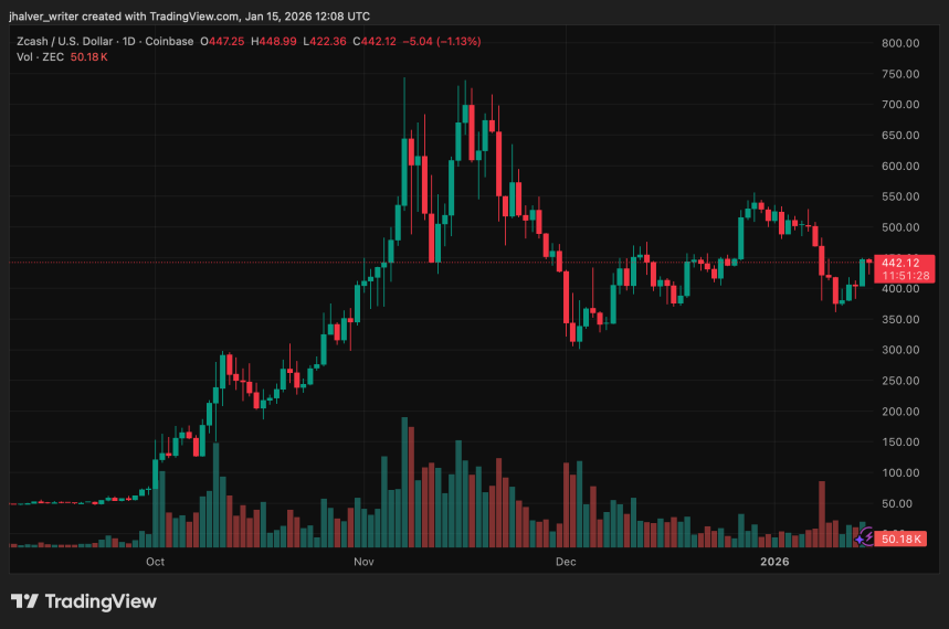 Zcash Surges Post-SEC Probe: Is a Fresh Yearly High on the Horizon?