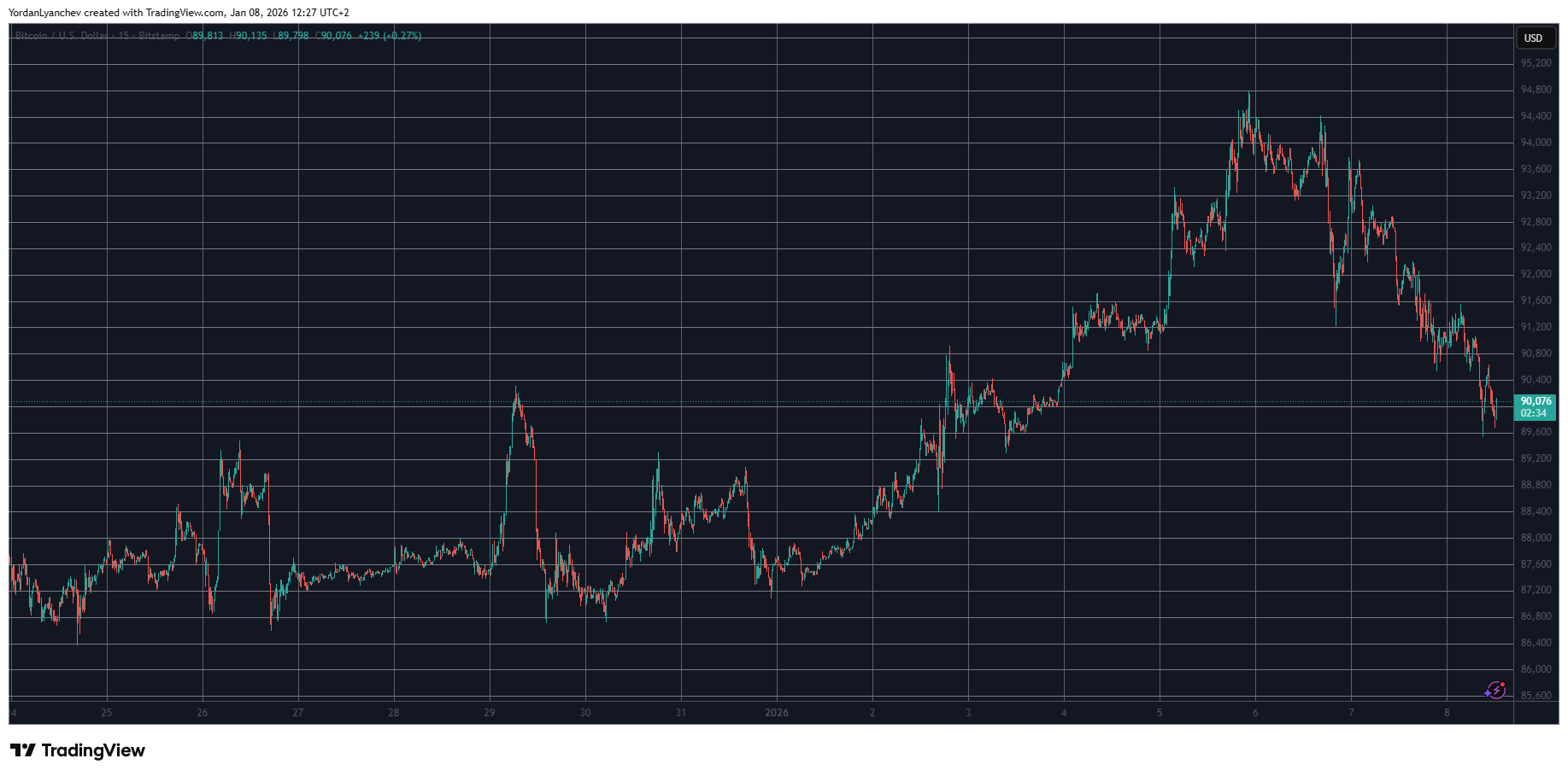 Zcash (ZEC) Plunges by Double Digits, Bitcoin (BTC) Slips Below $90K: Market Watch