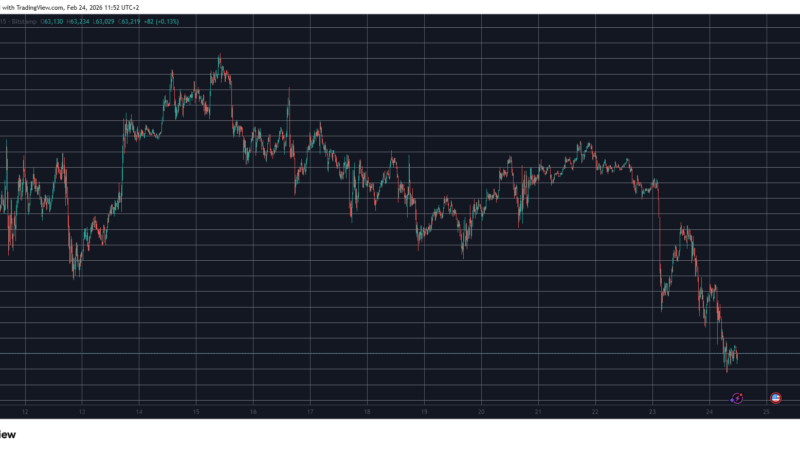 $150 Billion Gone From Crypto Markets as Bitcoin (BTC) Dips Below $63K: Market Watch