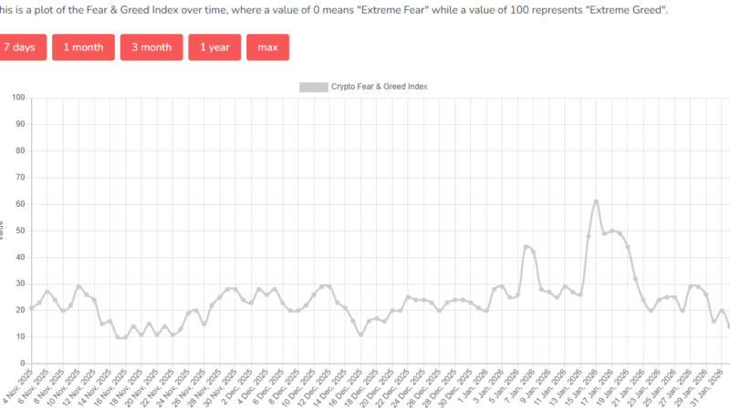 $20K Bitcoin Drop in 2 Weeks Pushes Investors Into Extreme Fear