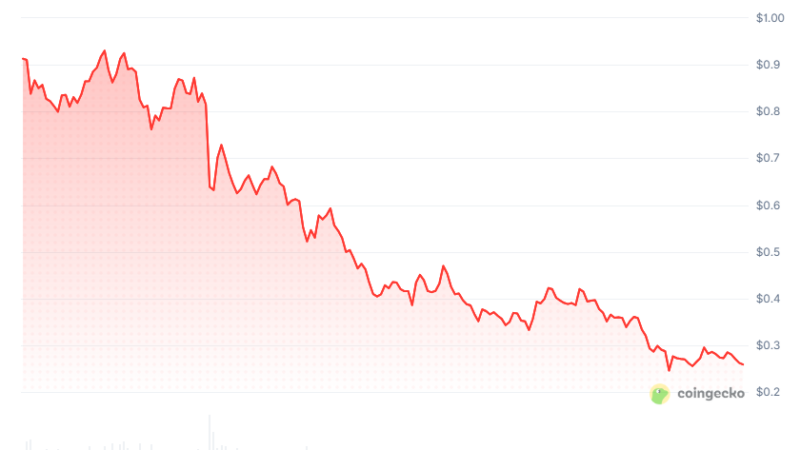 820,000,000 ADA in 6 Months: Why Cardano Whales Are Buying the Dip in Bulk