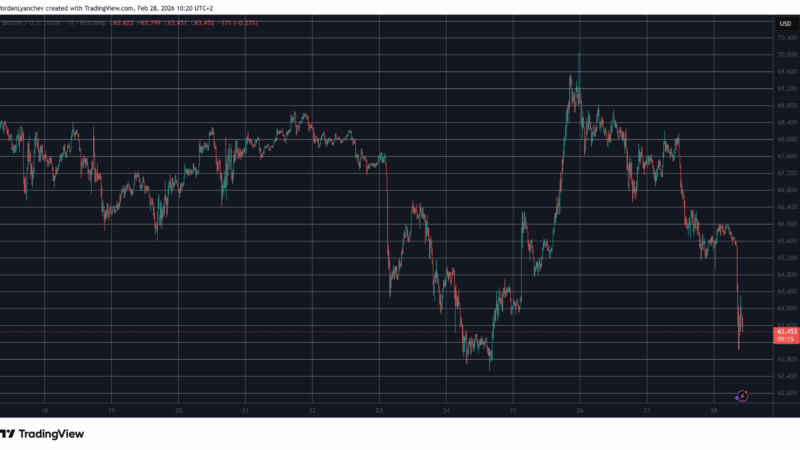Altcoins Bleed Out After Trump Confirms Attacks Against Iran, BTC Down to $63K: Weekend Watch