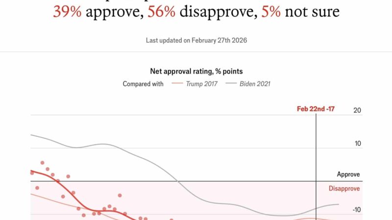 American Bitcoin Corp Down 90%: Trump’s Crypto Businesses Are Bleeding