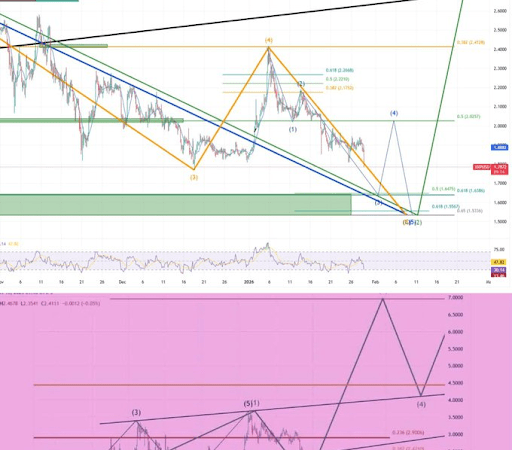Analyst Predicts XRP Price Wil Target 450% Rally To $7