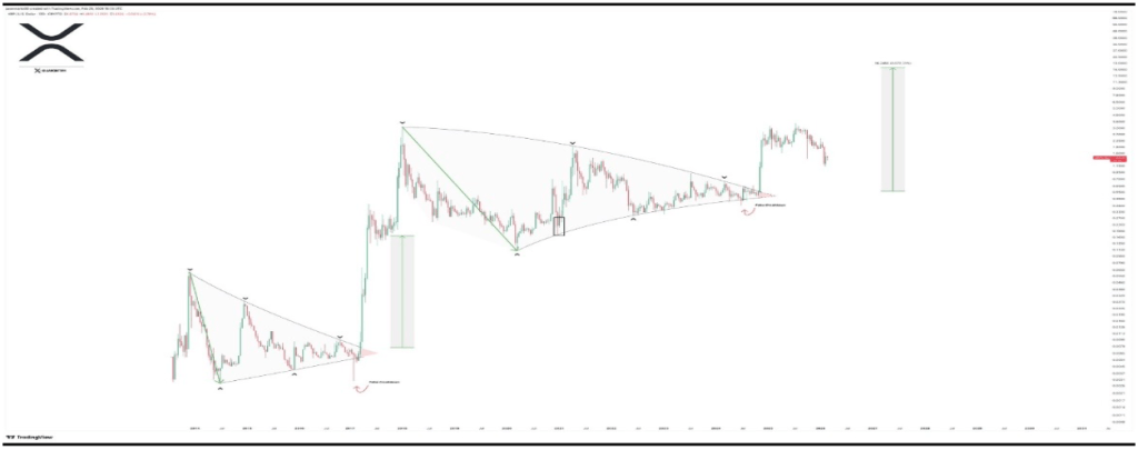 Analyst Says XRP’s $15 Target Has Still Not Changed – Here’s Why