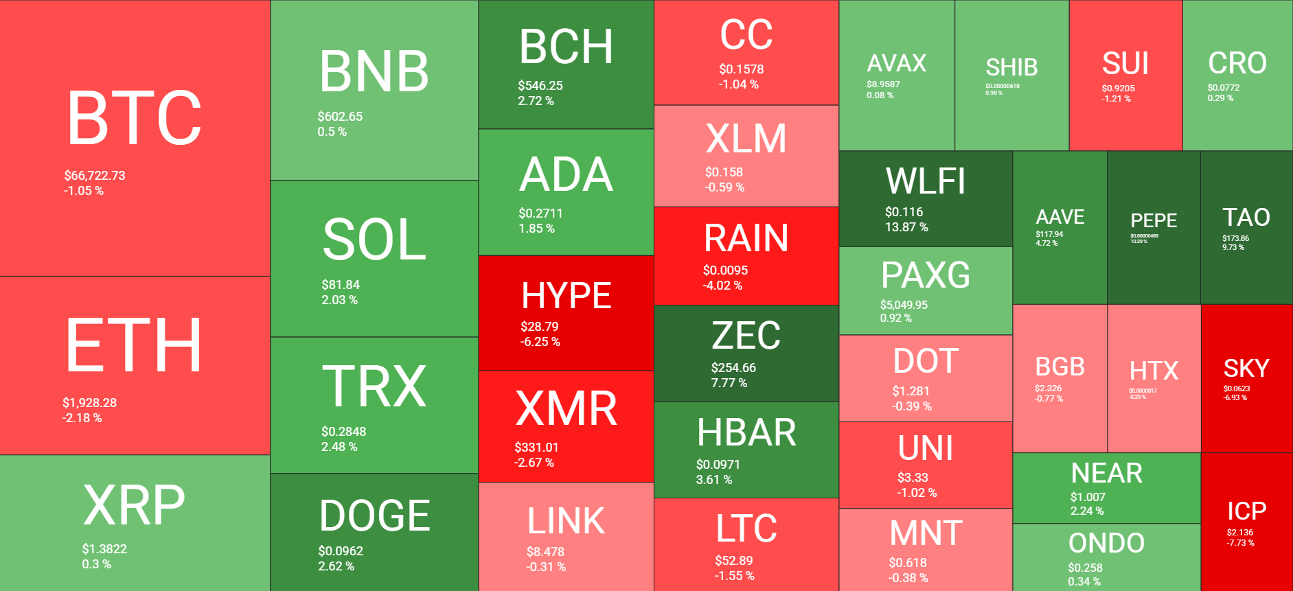 Bear Market Fears Grow as BTC Struggles Below $70K, CLARITY Act Resolution Nears: Weekly Crypto Recap