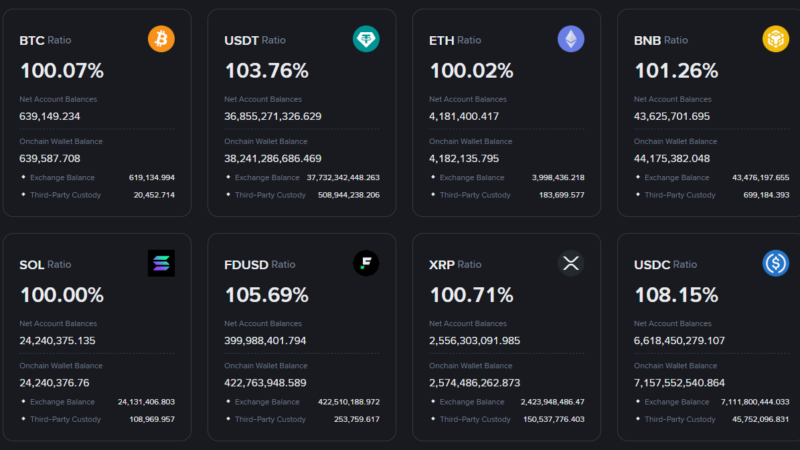 Binance Refutes Huge Outflows Allegations, Says Data is Misreported