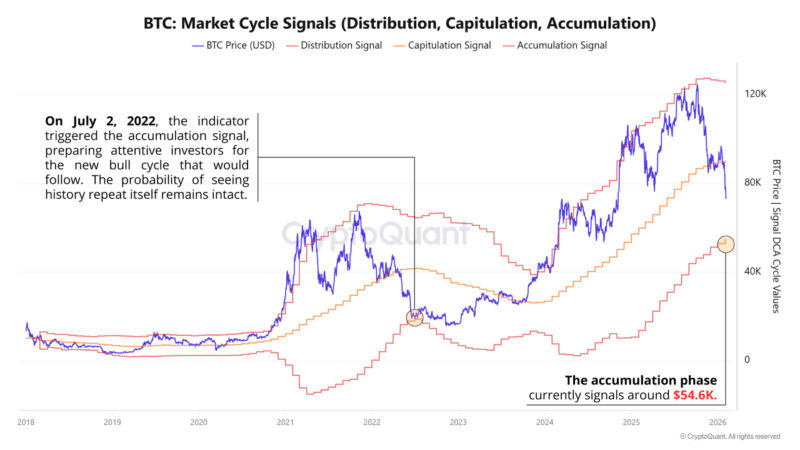 Bitcoin At $65K: Market Cycle Indicator Points To Possible Bottom Zone