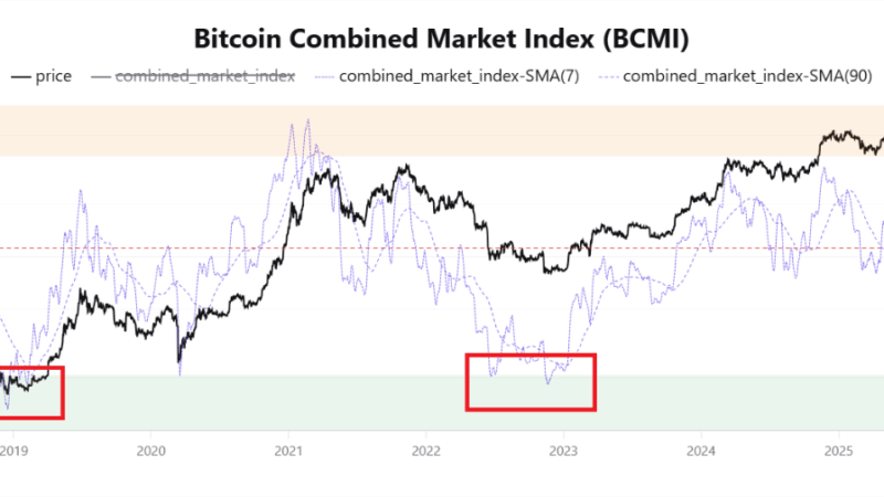 Bitcoin BCMI Drops Toward Bear Market Territory: How Close Is BTC To A Real Buy Zone?