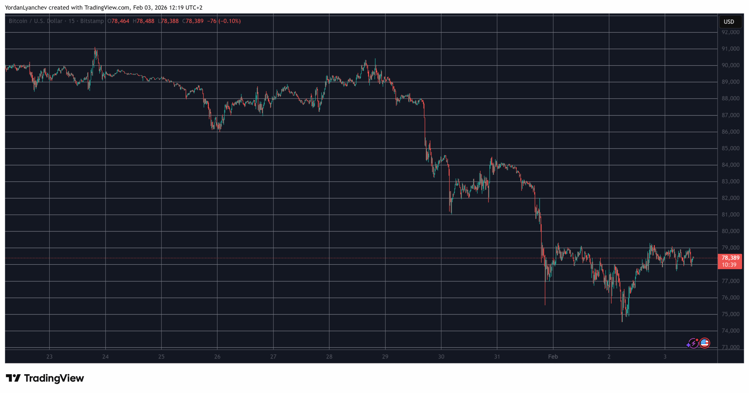 Bitcoin (BTC) Stopped at $79K, Hyperliquid (HYPE) Rockets by Double Digits: Market Watch