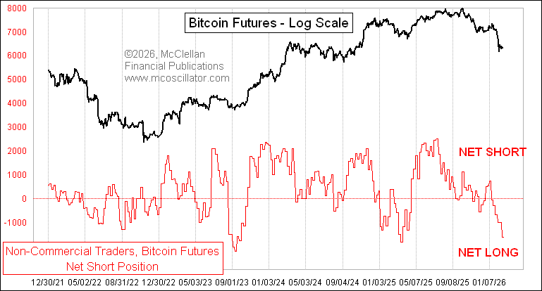 Bitcoin COT Data: Smart Money Goes Net Long With ‘Urgency’