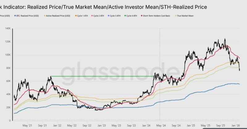 Bitcoin Crash To $72,000 Signals Major Reset: On-Chain Metrics Deteriorate