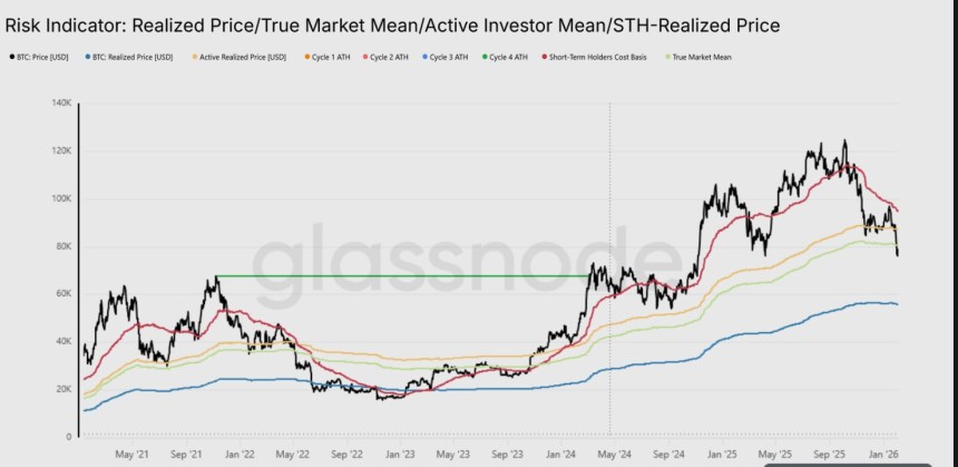 Bitcoin Crash To $72,000 Signals Major Reset: On-Chain Metrics Deteriorate