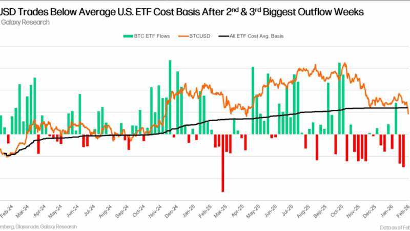 Bitcoin ETF Investors Pull Nearly $3 Billion, Pushing Average Buy Below Water