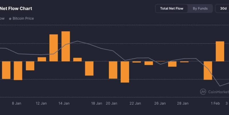 Bitcoin ETF losses hit $7B as price risks $65K, MSTR cushioned