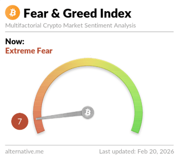Bitcoin Extreme Fear Streak Extends To 22 Days As Price Struggles