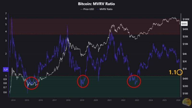 Bitcoin Flirts With ‘Undervalued’ As MVRV Slides Toward 1