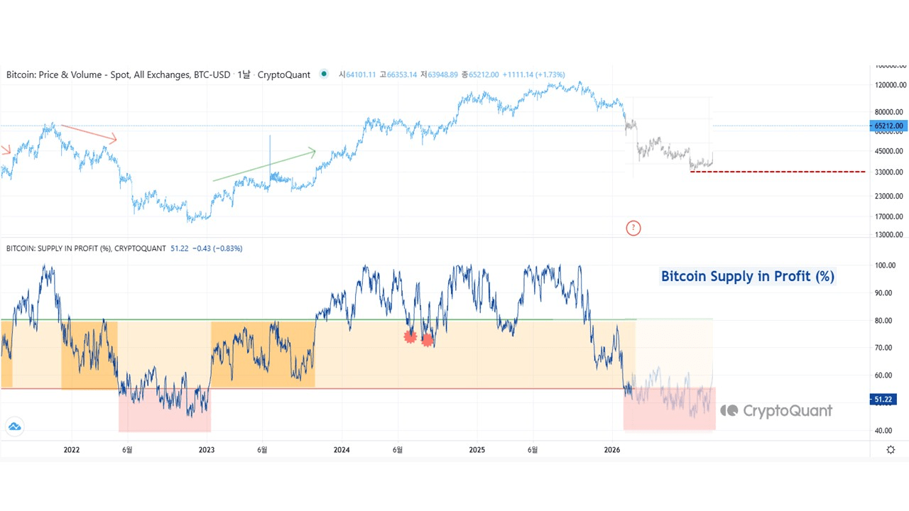 Bitcoin Historical Cycle Pattern Points To $31,500 Bottom Target – Details