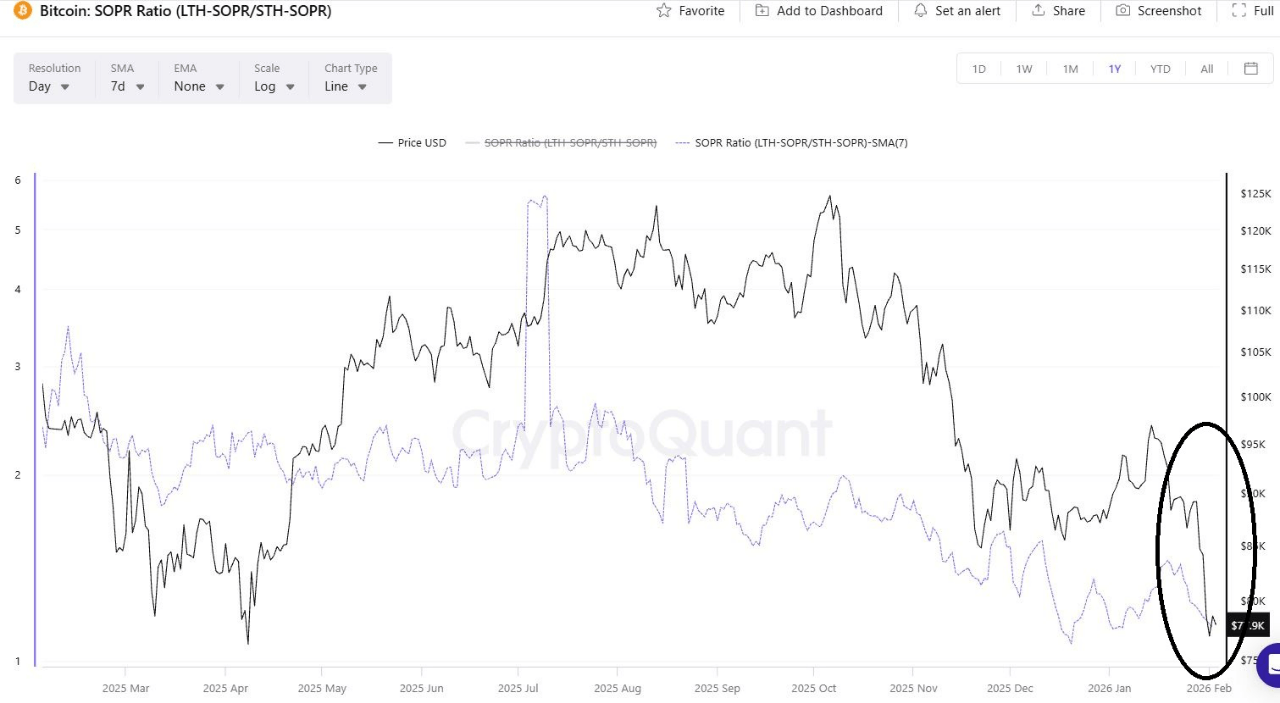Bitcoin LTH Profit-Taking Collapses: Is Smart Money Done Selling?