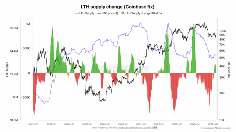 Bitcoin LTH Supply Rises Again Amid Bearish Market Dynamics