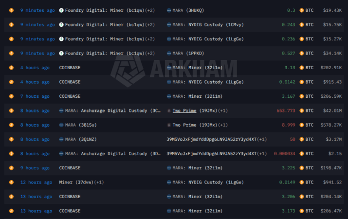 Bitcoin Miner MARA Shifts $87M $BTC To Exchanges As $MAXI Grows