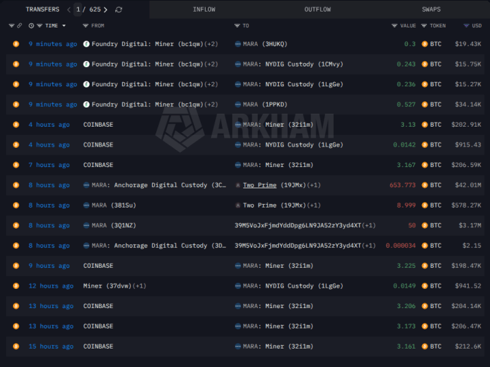 Bitcoin Miner MARA Shifts $87M $BTC To Exchanges As $MAXI Grows