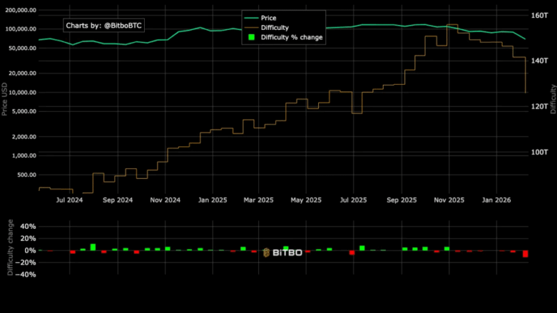 Bitcoin Mining Difficulty Plunges 11%, What It Means for Miners and BTC Price