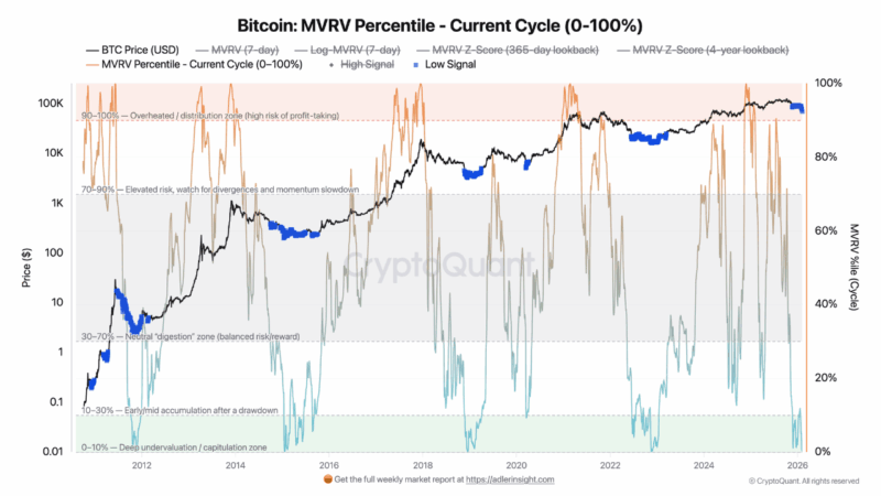 Bitcoin MVRV Falls Into 0–10% Zone — Is A Recovery Underway?