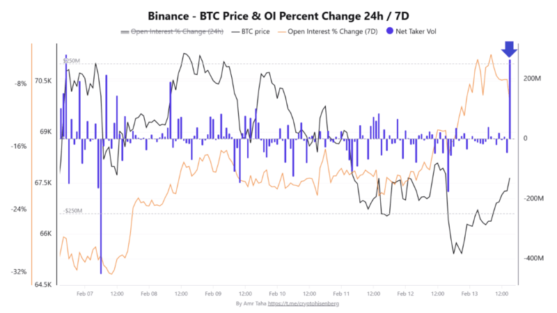 Bitcoin On-Chain Data Indicates High Volatility Ahead Following Post-CPI Reaction