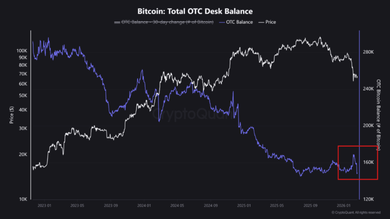 Bitcoin OTC Balance Records Rapid Outflows — What’s Next For Price?